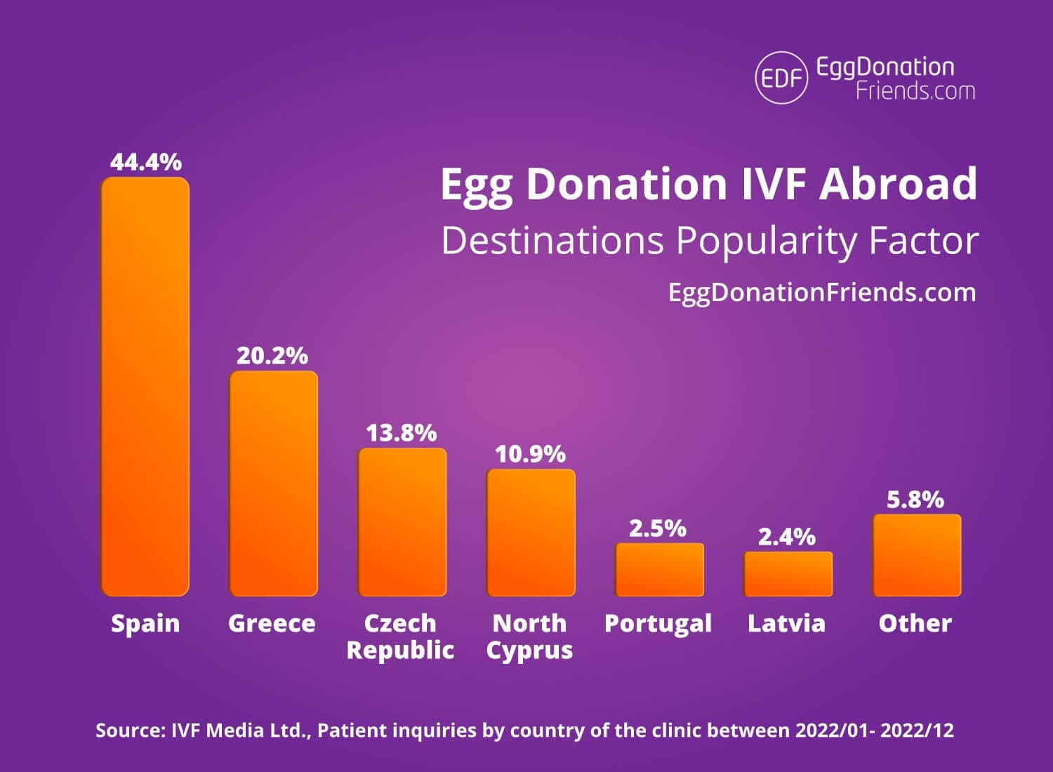 IVF en eiceldonatie in het buitenland – 9 populairste bestemmingen in 2026